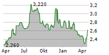 ANIMALCARE GROUP PLC Chart 1 Jahr