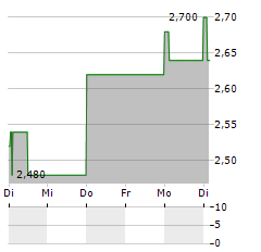 ANIMALCARE GROUP Aktie 5-Tage-Chart