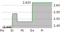 ANIMALCARE GROUP PLC 5-Tage-Chart