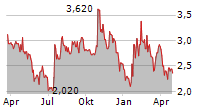 ANIXA BIOSCIENCES INC Chart 1 Jahr