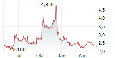 ANIXA BIOSCIENCES INC Chart 1 Jahr