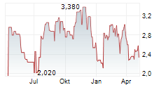 ANIXA BIOSCIENCES INC Chart 1 Jahr