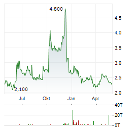 ANIXA BIOSCIENCES INC Jahres Chart