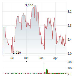 ANIXA BIOSCIENCES Aktie Chart 1 Jahr