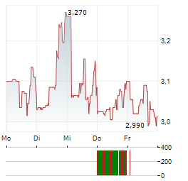ANIXA BIOSCIENCES Aktie 5-Tage-Chart