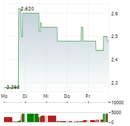 ANIXA BIOSCIENCES Aktie 5-Tage-Chart