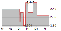 ANIXA BIOSCIENCES INC 5-Tage-Chart