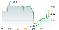 ANIXA BIOSCIENCES INC 5-Tage-Chart
