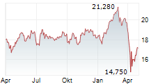 ANNALY CAPITAL MANAGEMENT INC Chart 1 Jahr