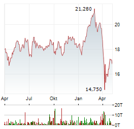 ANNALY CAPITAL MANAGEMENT Aktie Chart 1 Jahr