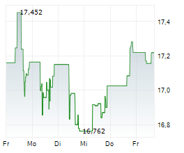 ANNALY CAPITAL MANAGEMENT INC Chart 1 Jahr