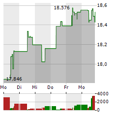 ANNALY CAPITAL MANAGEMENT Aktie 5-Tage-Chart