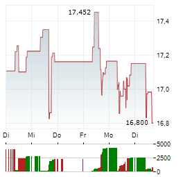 ANNALY CAPITAL MANAGEMENT Aktie 5-Tage-Chart