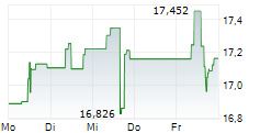 ANNALY CAPITAL MANAGEMENT INC 5-Tage-Chart