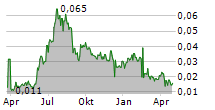 ANNEXIN PHARMACEUTICALS AB Chart 1 Jahr