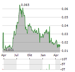 ANNEXIN PHARMACEUTICALS Aktie Chart 1 Jahr