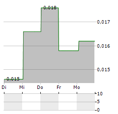 ANNEXIN PHARMACEUTICALS Aktie 5-Tage-Chart