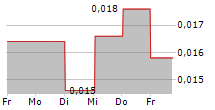 ANNEXIN PHARMACEUTICALS AB 5-Tage-Chart