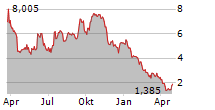 ANNEXON INC Chart 1 Jahr