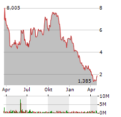 ANNEXON INC Jahres Chart