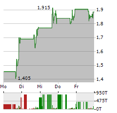 ANNEXON Aktie 5-Tage-Chart