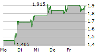 ANNEXON INC 5-Tage-Chart