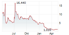 ANNOVIS BIO INC Chart 1 Jahr