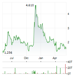 ANNOVIS BIO INC Jahres Chart