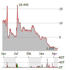 ANNOVIS BIO Aktie Chart 1 Jahr