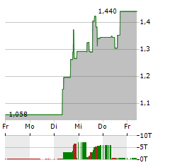 ANNOVIS BIO Aktie 5-Tage-Chart