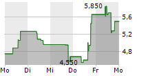 ANNOVIS BIO INC 5-Tage-Chart