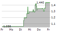 ANNOVIS BIO INC 5-Tage-Chart