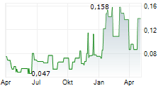 ANONYMOUS INTELLIGENCE COMPANY INC Chart 1 Jahr