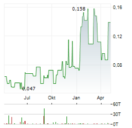 ANONYMOUS INTELLIGENCE COMPANY Aktie Chart 1 Jahr