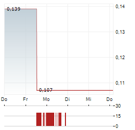 ANONYMOUS INTELLIGENCE COMPANY Aktie 5-Tage-Chart