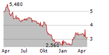 ANORA GROUP OYJ Chart 1 Jahr