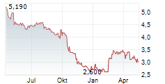 ANORA GROUP OYJ Chart 1 Jahr