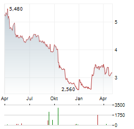 ANORA GROUP Aktie Chart 1 Jahr