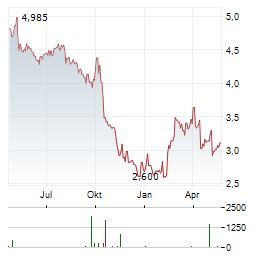 ANORA GROUP Aktie Chart 1 Jahr