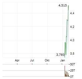 ANORA GROUP Aktie Chart 1 Jahr