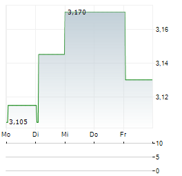 ANORA GROUP Aktie 5-Tage-Chart