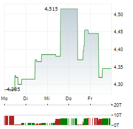 ANORA GROUP Aktie 5-Tage-Chart