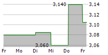 ANORA GROUP OYJ 5-Tage-Chart