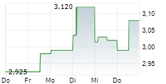 ANORA GROUP OYJ 5-Tage-Chart