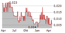 ANORTECH INC Chart 1 Jahr