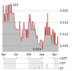 ANORTECH Aktie Chart 1 Jahr