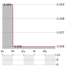 ANORTECH Aktie 5-Tage-Chart