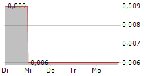 ANORTECH INC 5-Tage-Chart