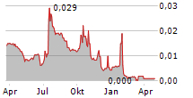 ANOTO GROUP AB Chart 1 Jahr