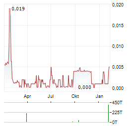 ANOTO Aktie Chart 1 Jahr